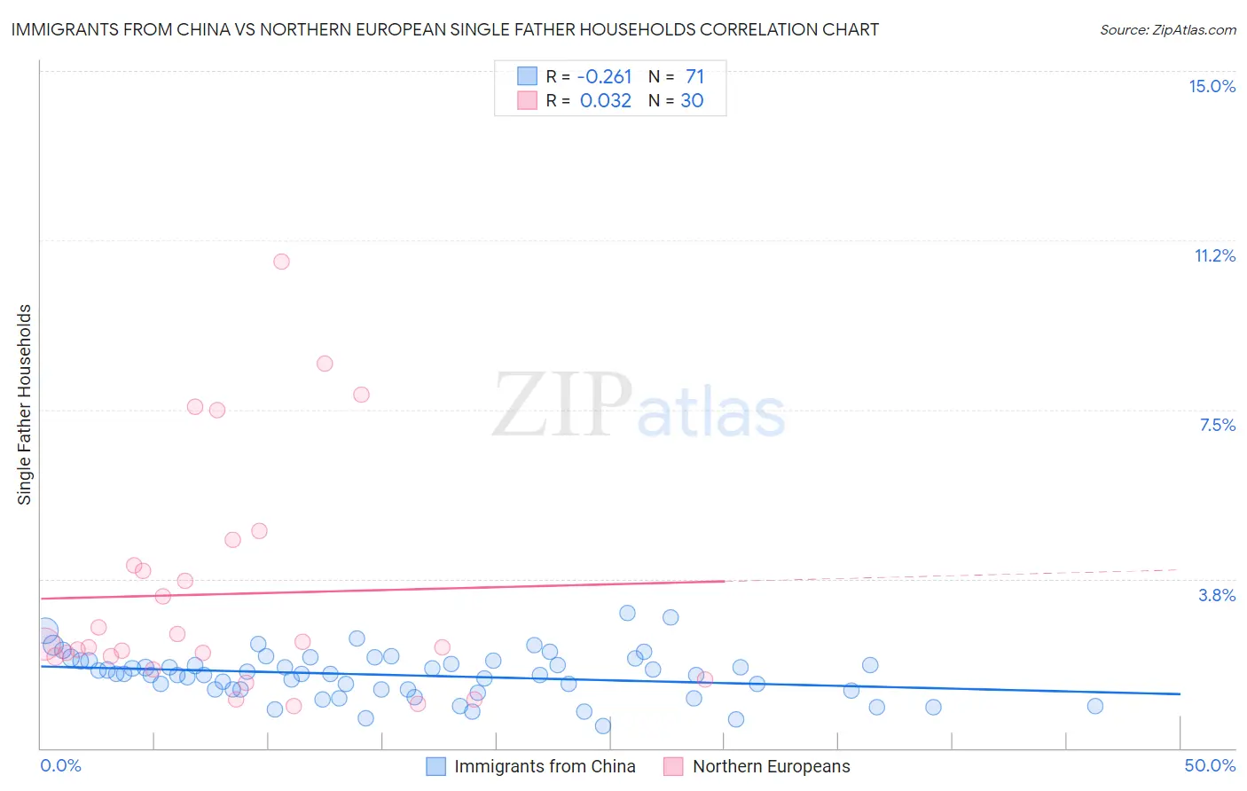 Immigrants from China vs Northern European Single Father Households