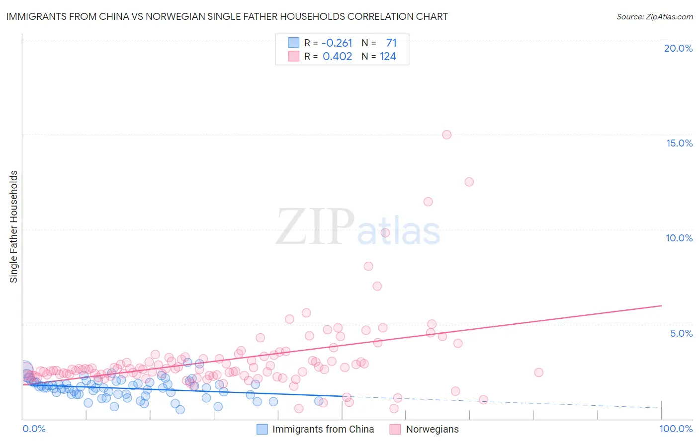 Immigrants from China vs Norwegian Single Father Households
