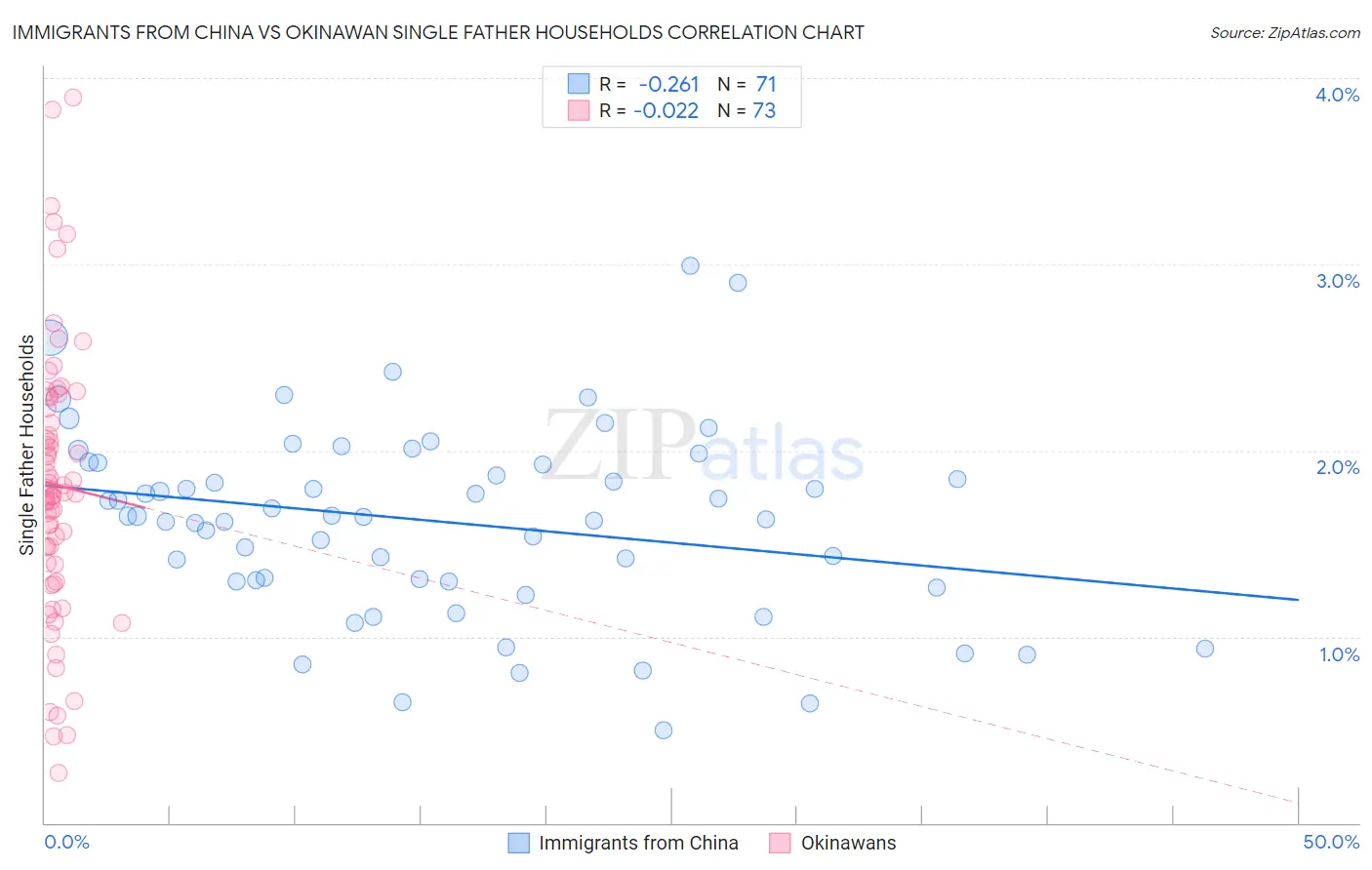 Immigrants from China vs Okinawan Single Father Households