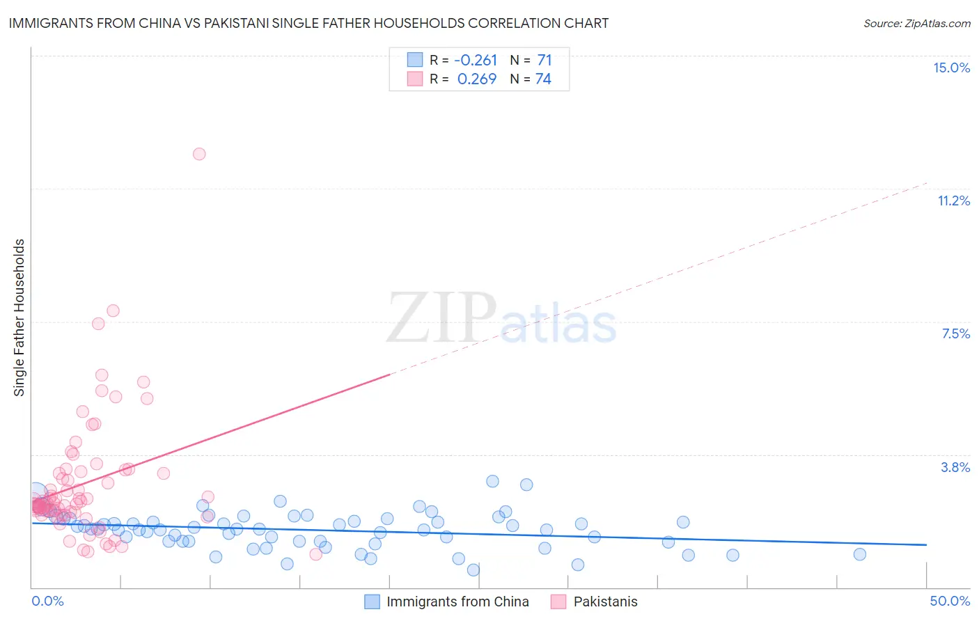 Immigrants from China vs Pakistani Single Father Households