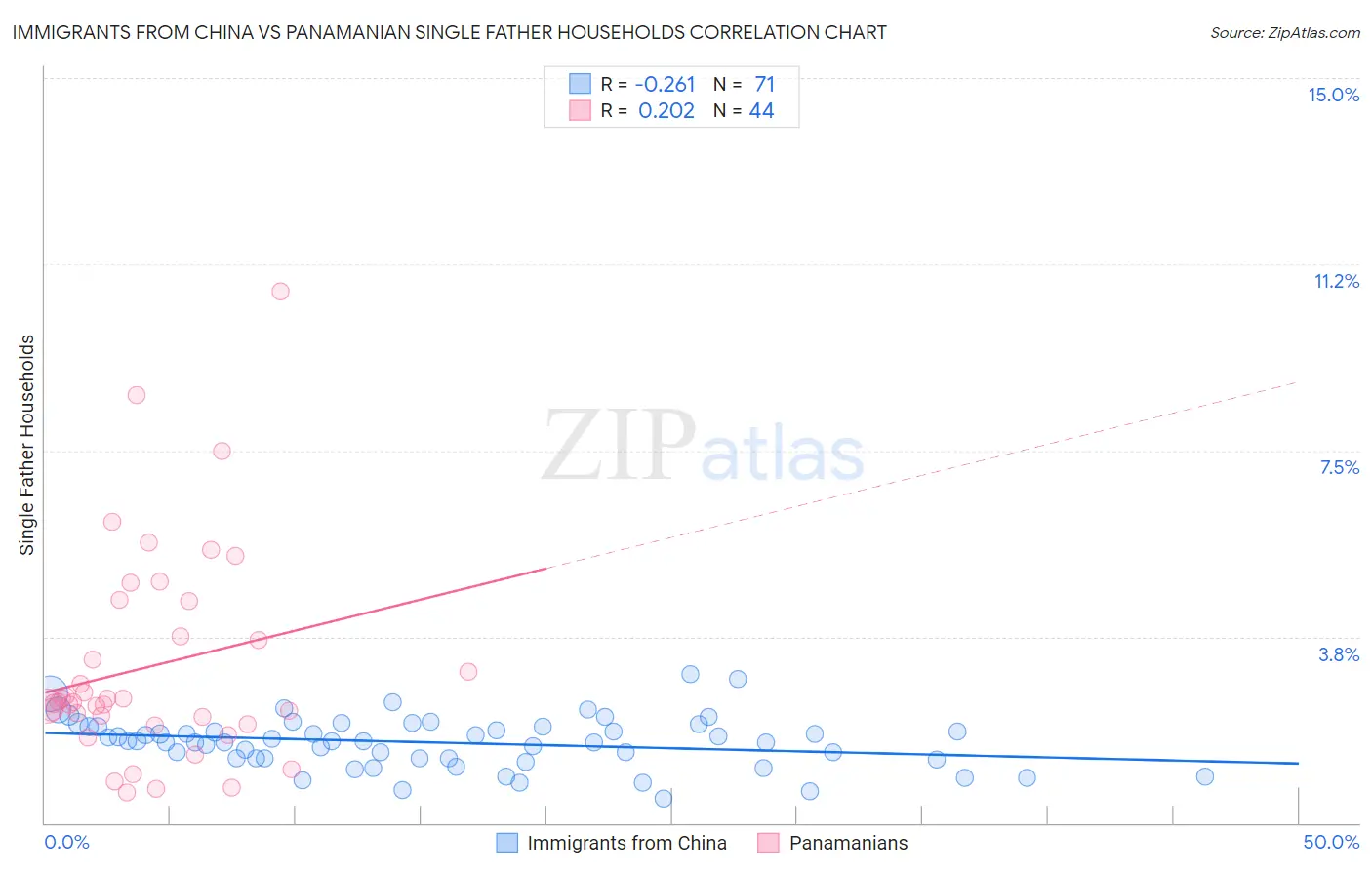 Immigrants from China vs Panamanian Single Father Households