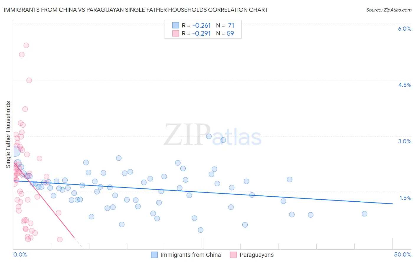 Immigrants from China vs Paraguayan Single Father Households