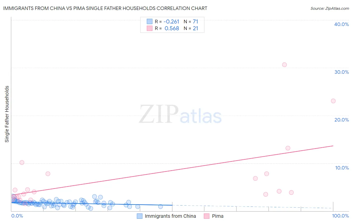 Immigrants from China vs Pima Single Father Households