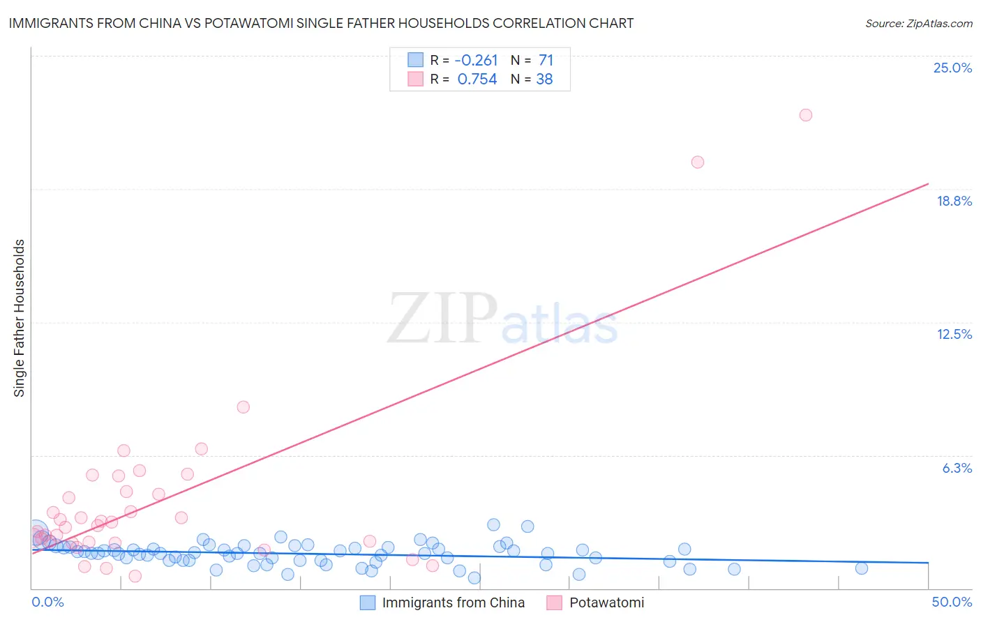 Immigrants from China vs Potawatomi Single Father Households