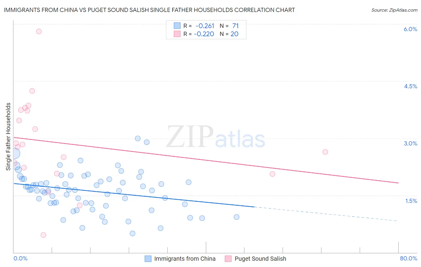 Immigrants from China vs Puget Sound Salish Single Father Households