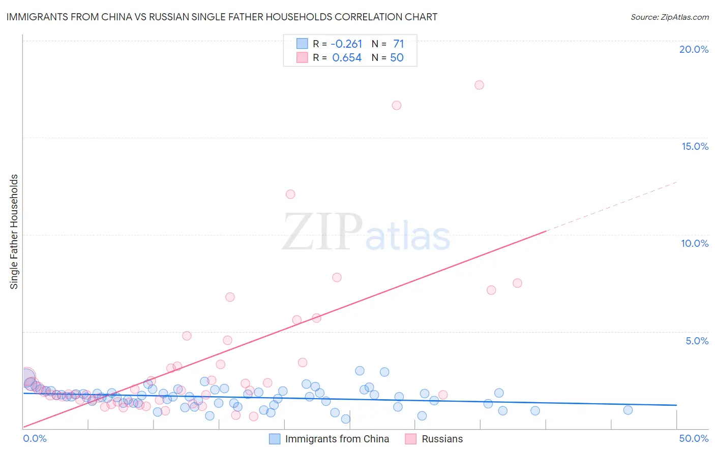 Immigrants from China vs Russian Single Father Households