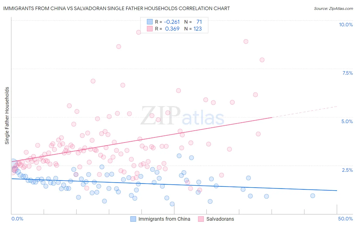 Immigrants from China vs Salvadoran Single Father Households