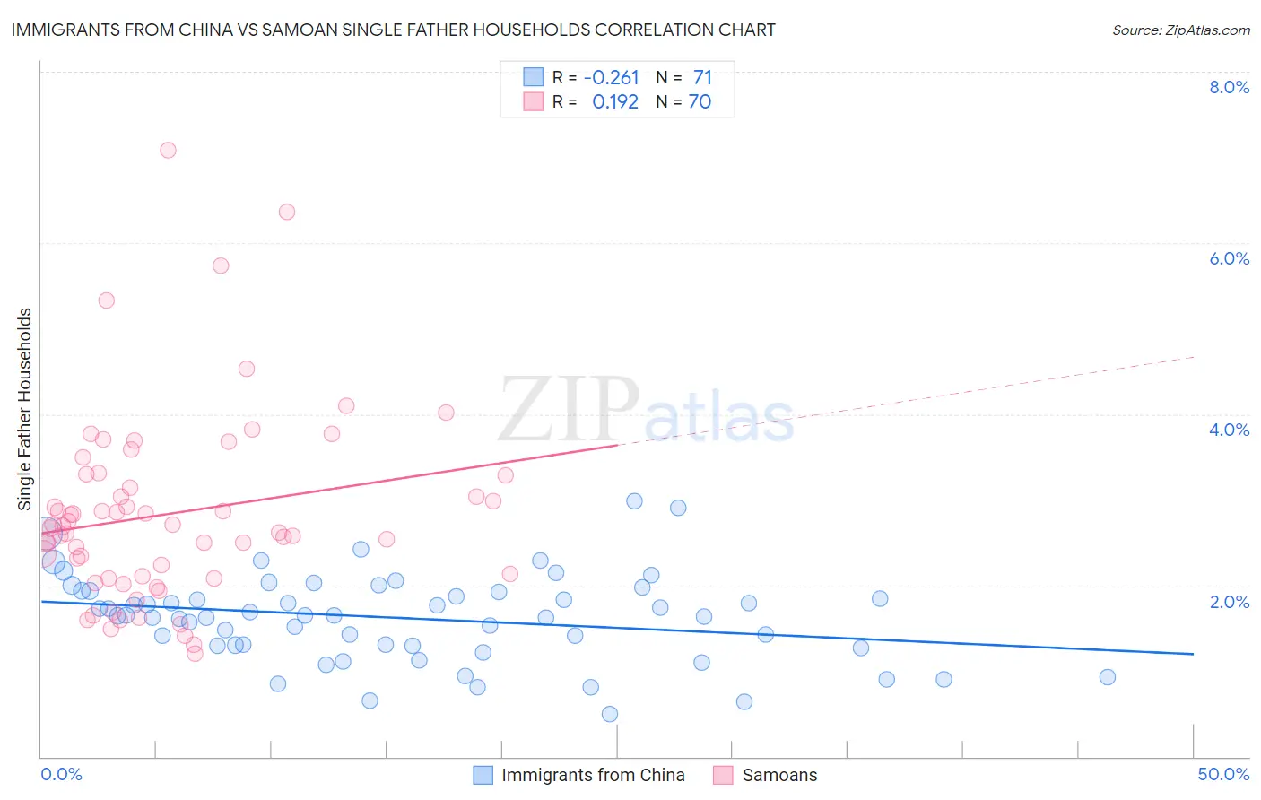 Immigrants from China vs Samoan Single Father Households