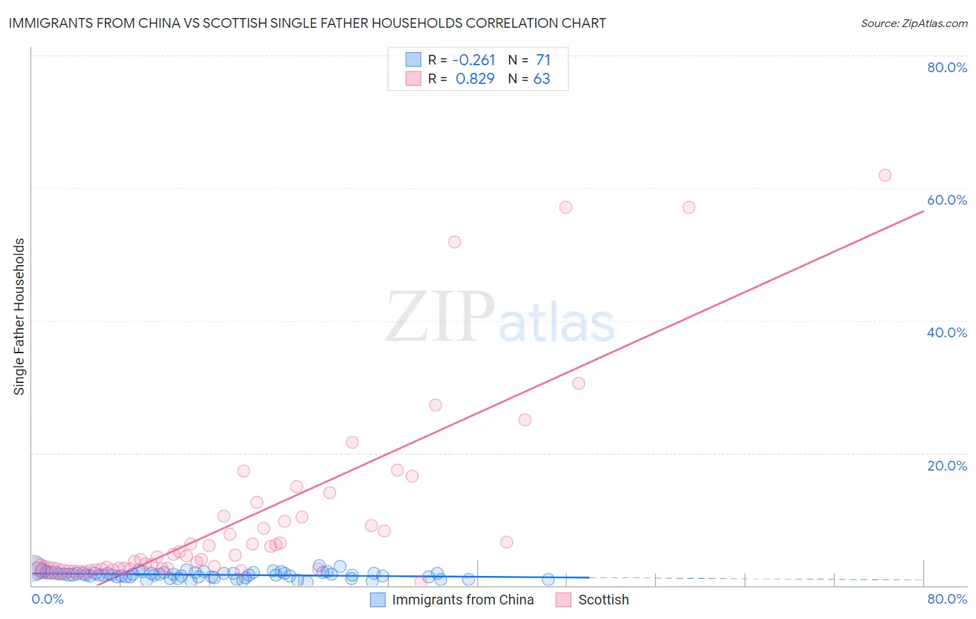 Immigrants from China vs Scottish Single Father Households