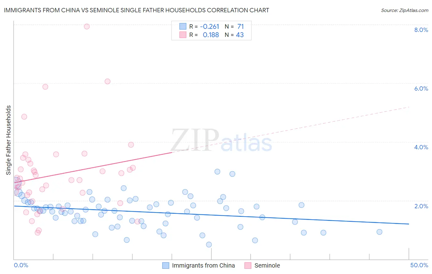 Immigrants from China vs Seminole Single Father Households