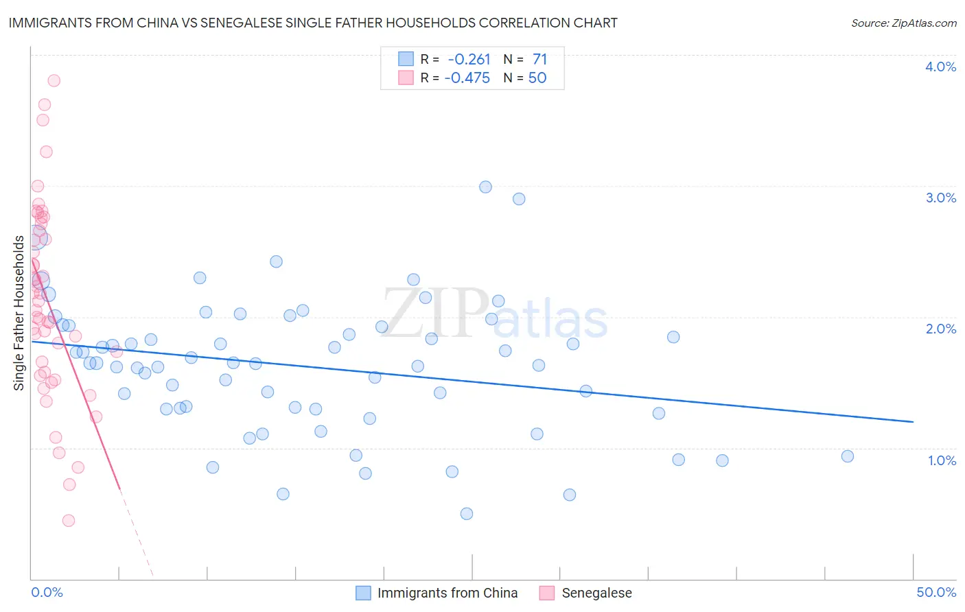 Immigrants from China vs Senegalese Single Father Households