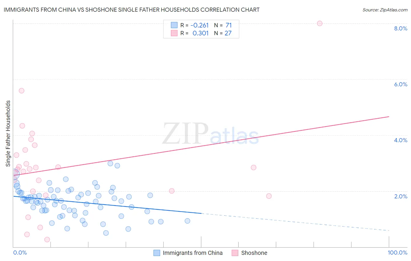 Immigrants from China vs Shoshone Single Father Households