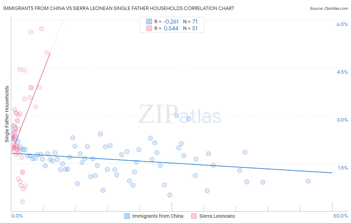 Immigrants from China vs Sierra Leonean Single Father Households