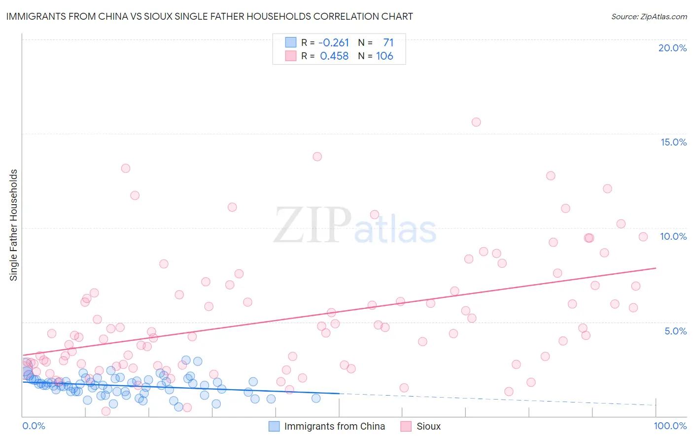 Immigrants from China vs Sioux Single Father Households