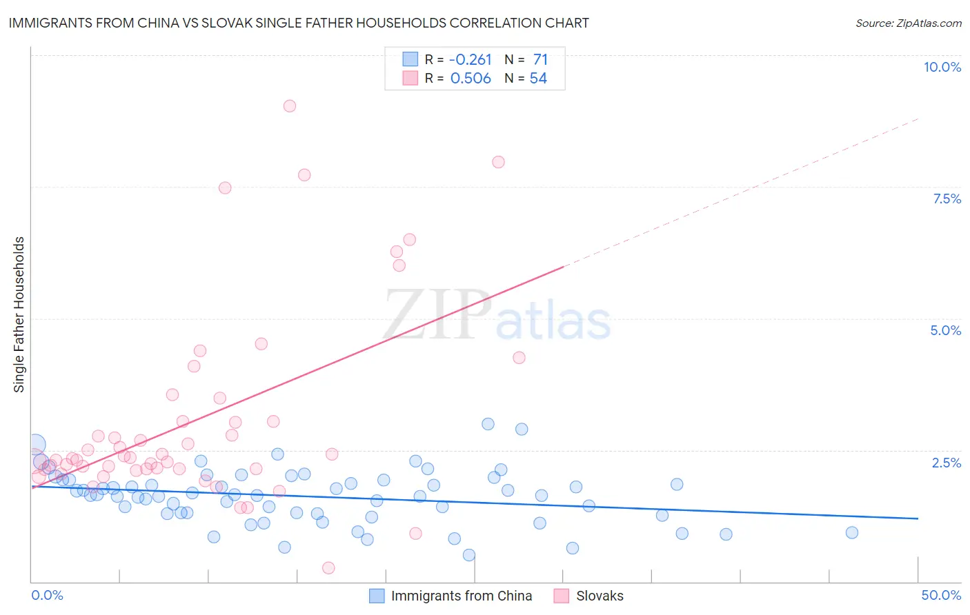 Immigrants from China vs Slovak Single Father Households