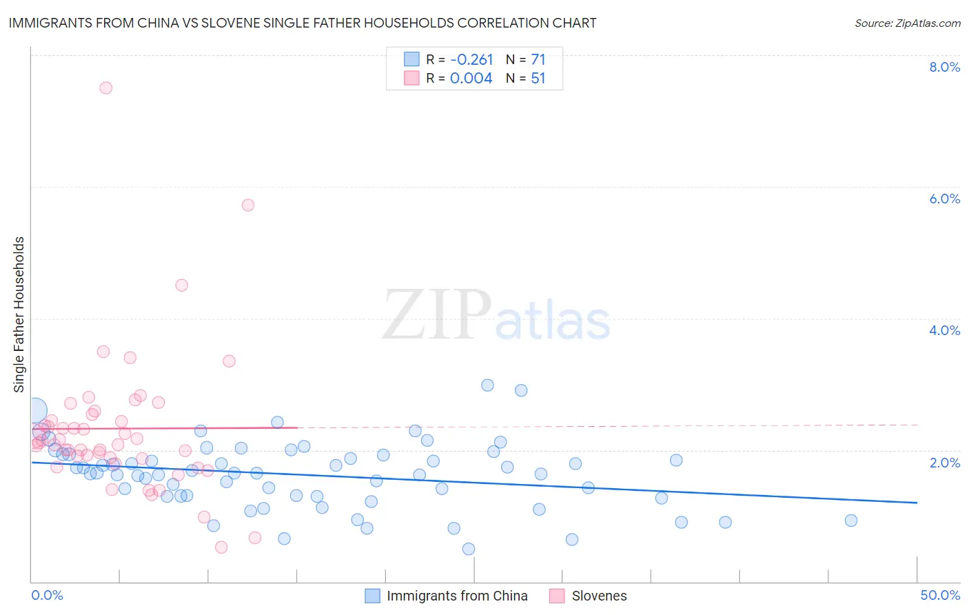 Immigrants from China vs Slovene Single Father Households