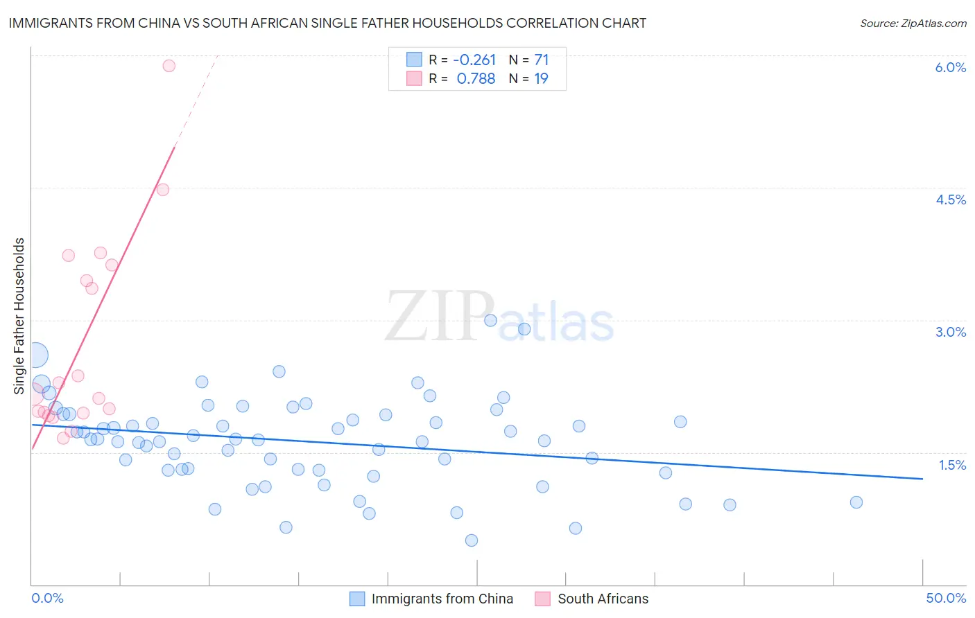 Immigrants from China vs South African Single Father Households