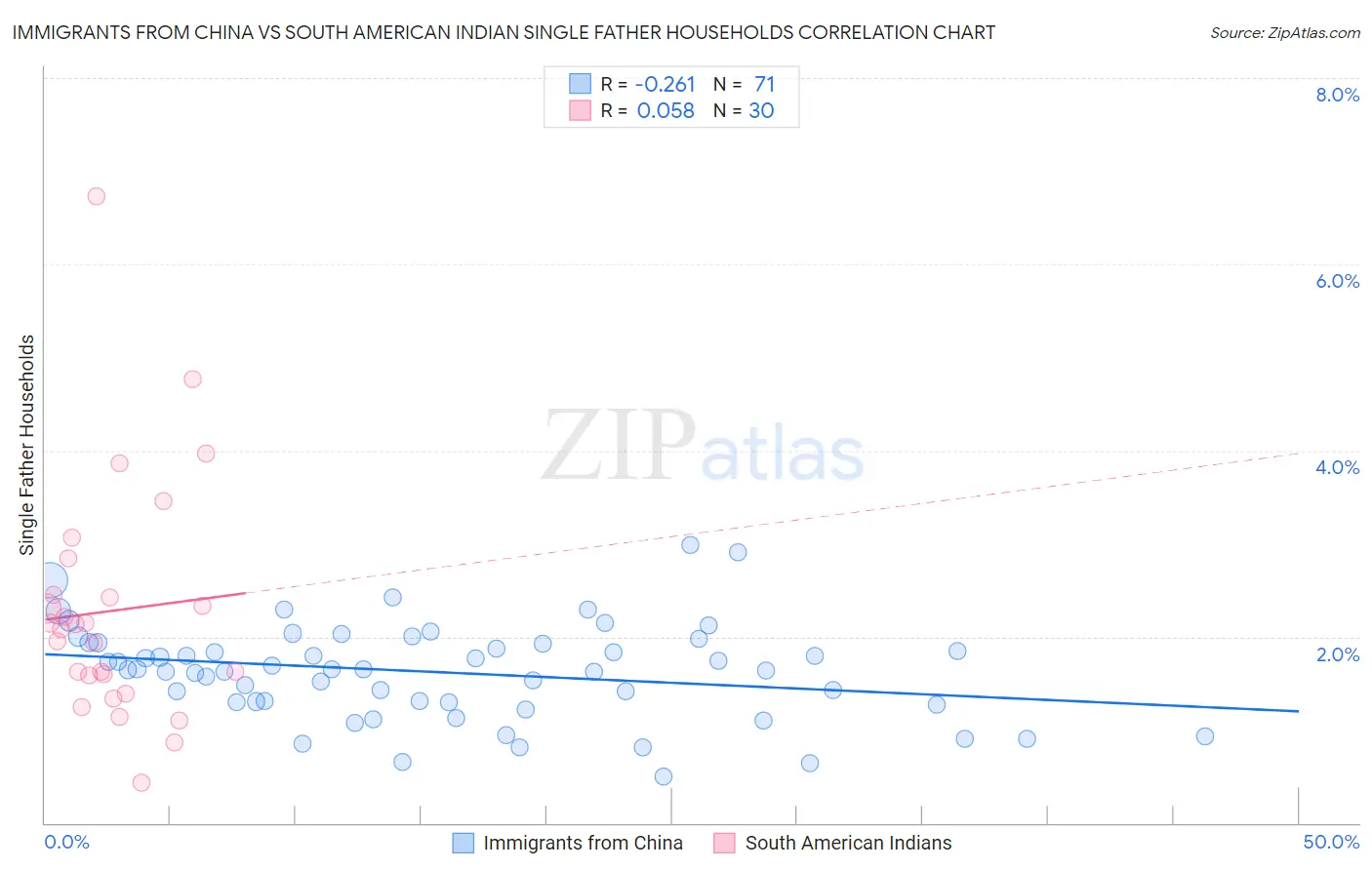 Immigrants from China vs South American Indian Single Father Households