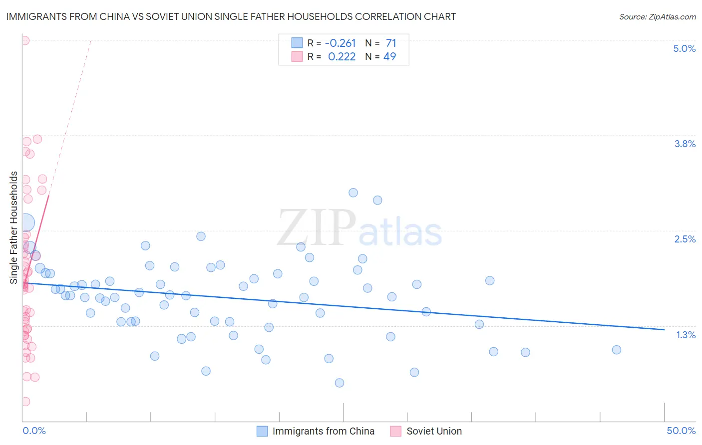 Immigrants from China vs Soviet Union Single Father Households