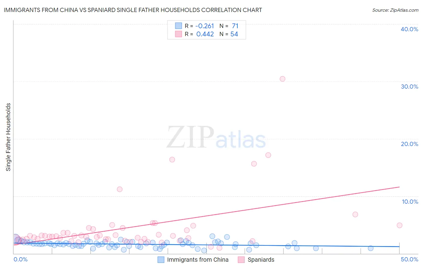 Immigrants from China vs Spaniard Single Father Households
