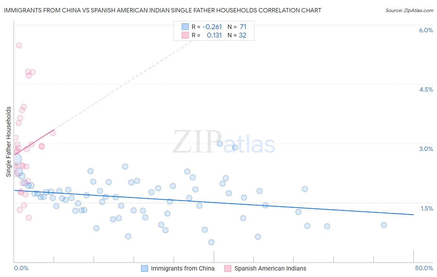 Immigrants from China vs Spanish American Indian Single Father Households