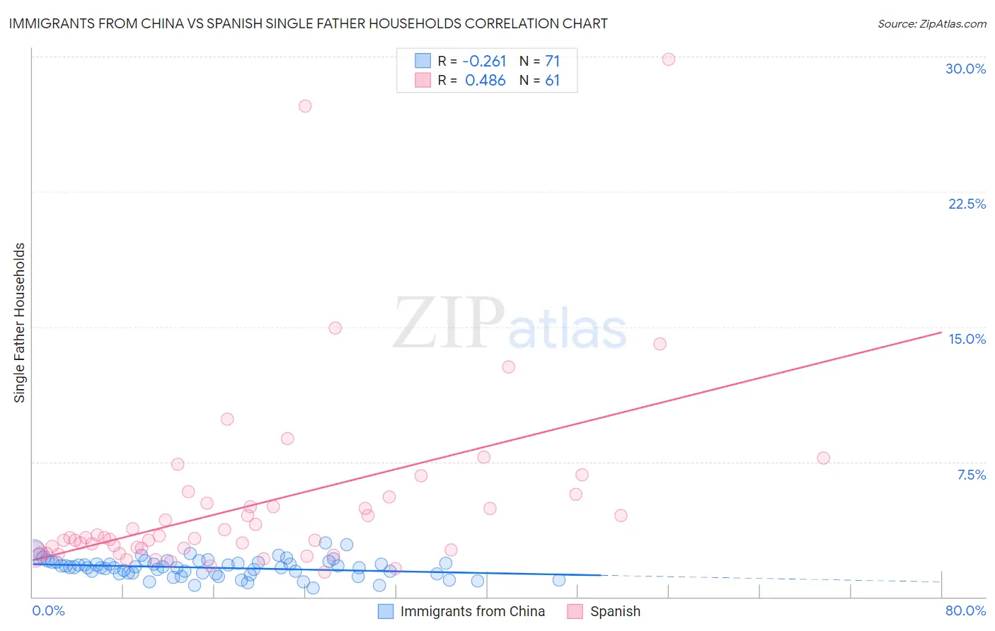 Immigrants from China vs Spanish Single Father Households