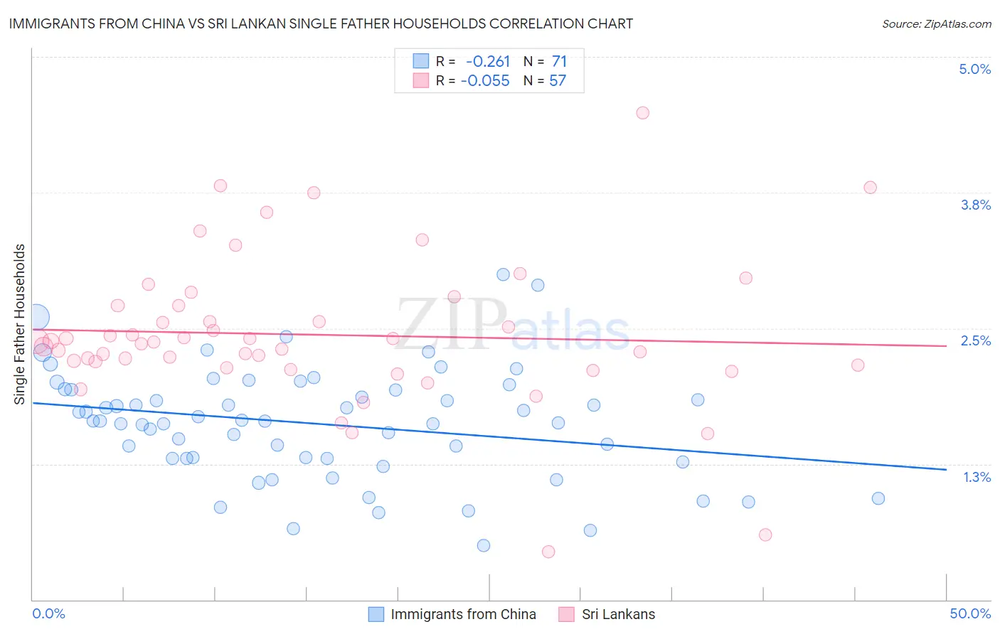 Immigrants from China vs Sri Lankan Single Father Households