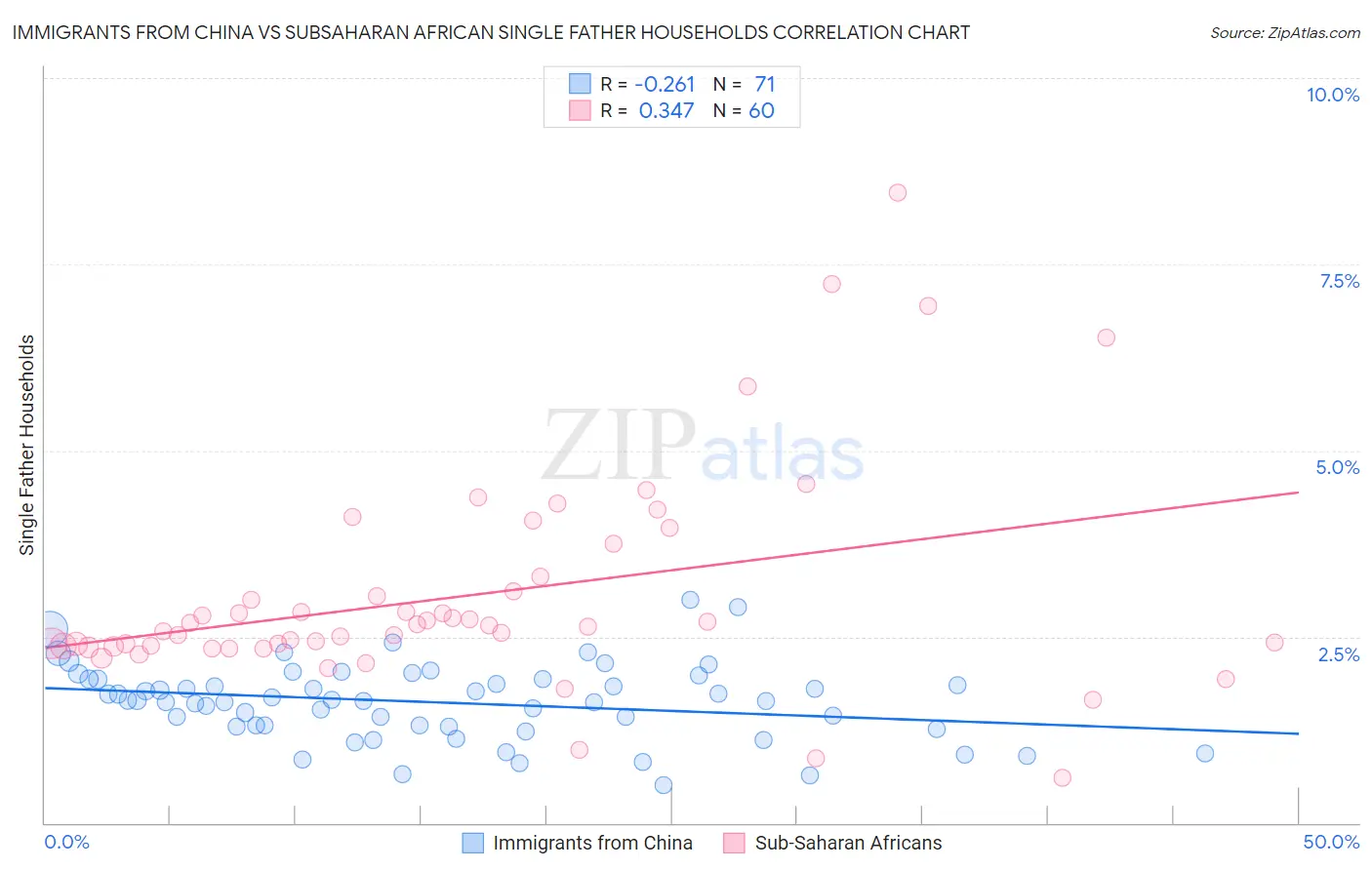 Immigrants from China vs Subsaharan African Single Father Households