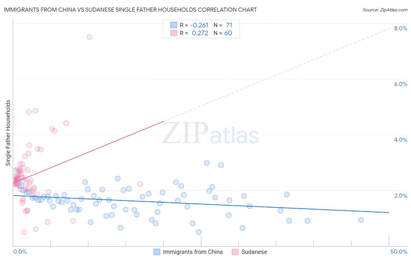Immigrants from China vs Sudanese Single Father Households