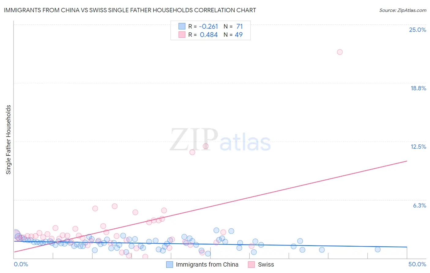 Immigrants from China vs Swiss Single Father Households
