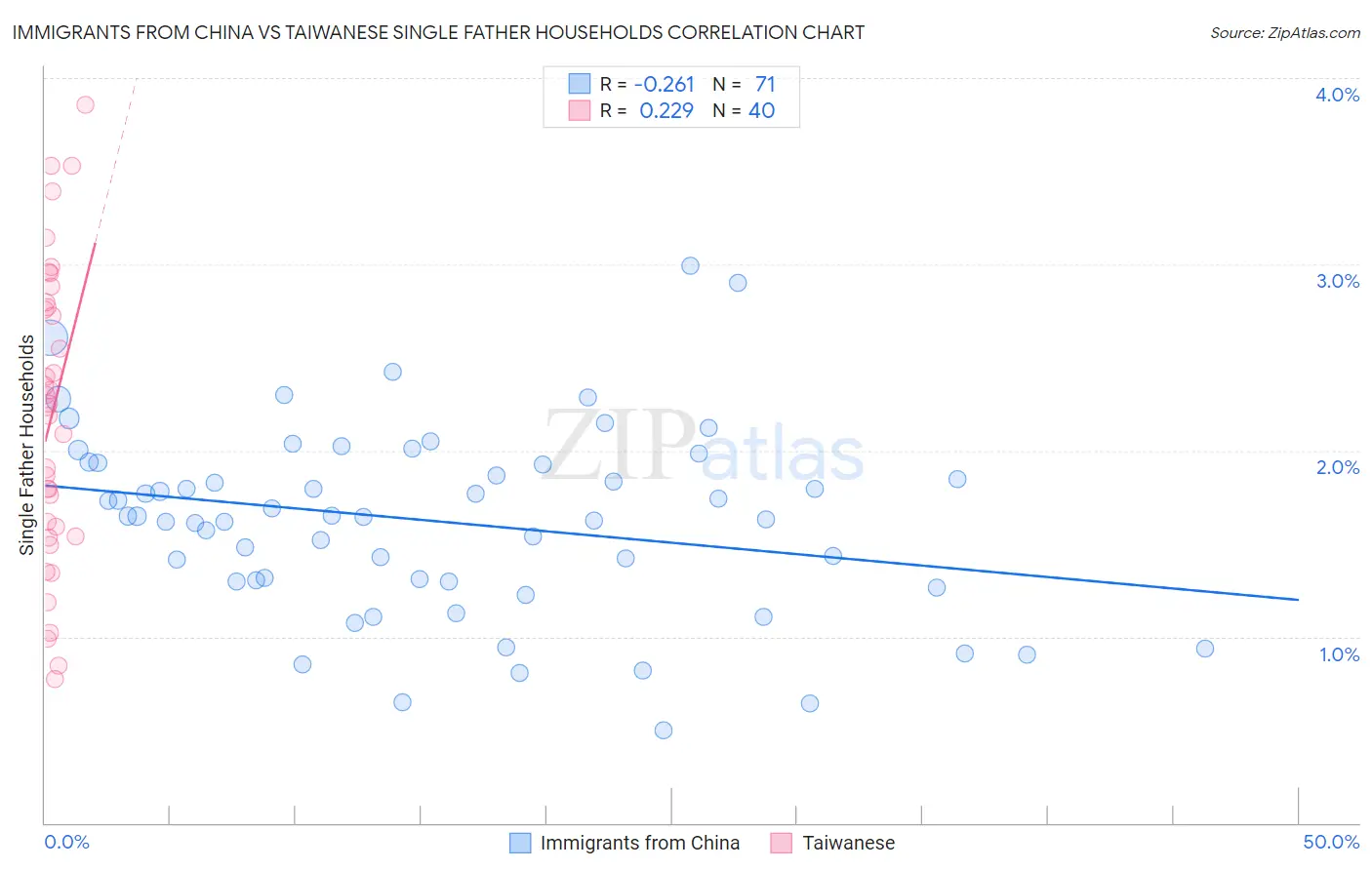 Immigrants from China vs Taiwanese Single Father Households