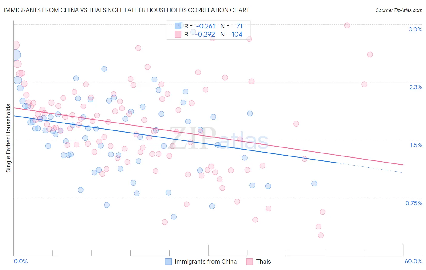 Immigrants from China vs Thai Single Father Households