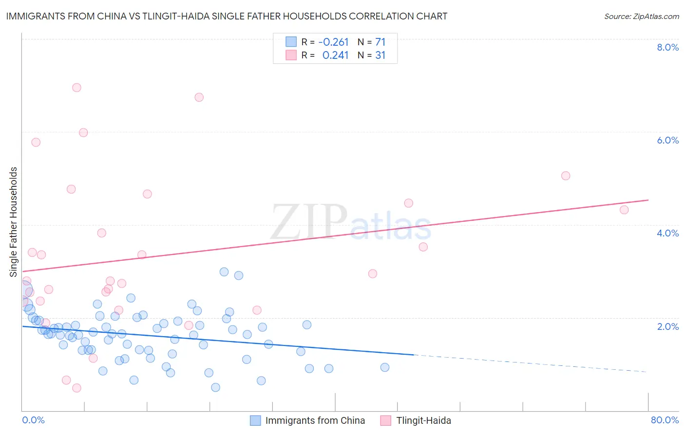 Immigrants from China vs Tlingit-Haida Single Father Households