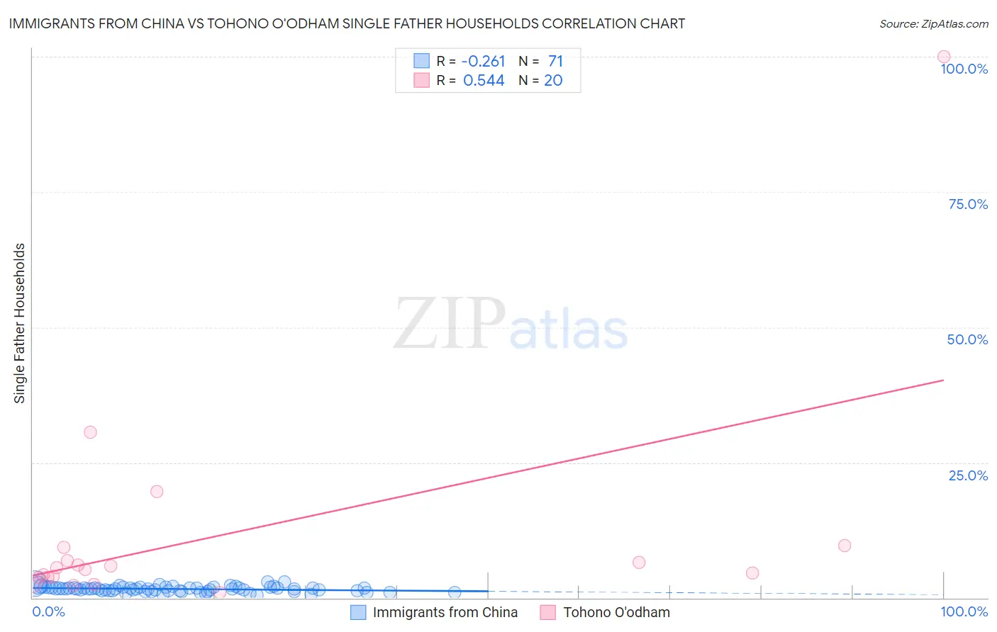 Immigrants from China vs Tohono O'odham Single Father Households