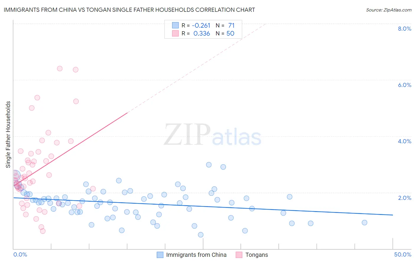 Immigrants from China vs Tongan Single Father Households