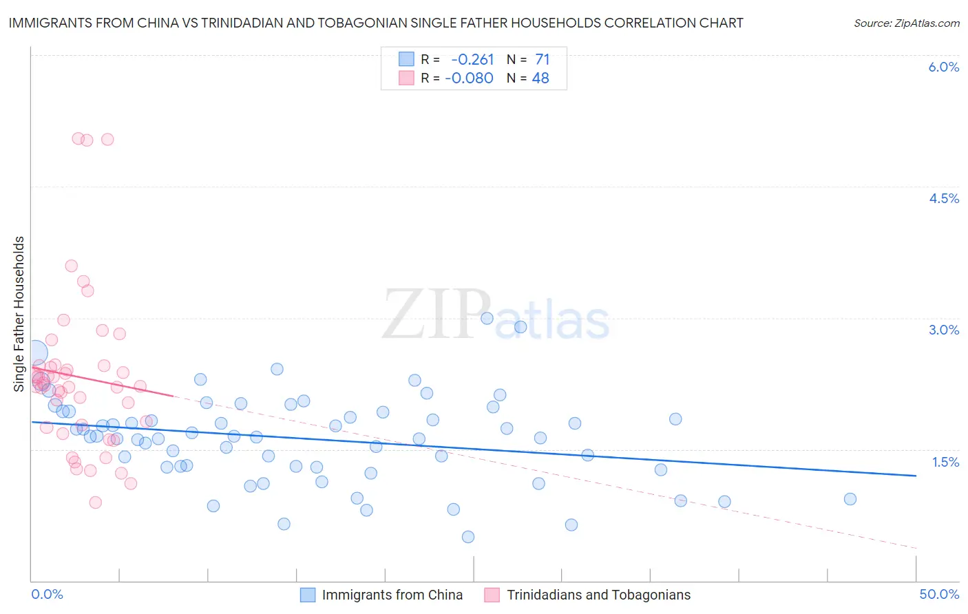 Immigrants from China vs Trinidadian and Tobagonian Single Father Households