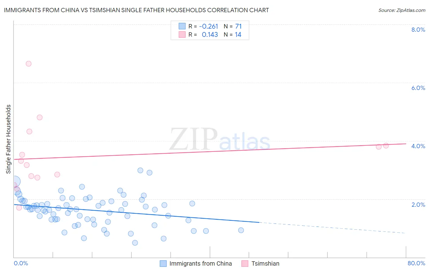 Immigrants from China vs Tsimshian Single Father Households