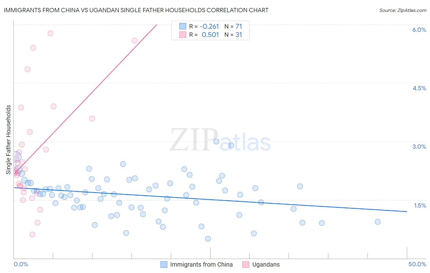 Immigrants from China vs Ugandan Single Father Households