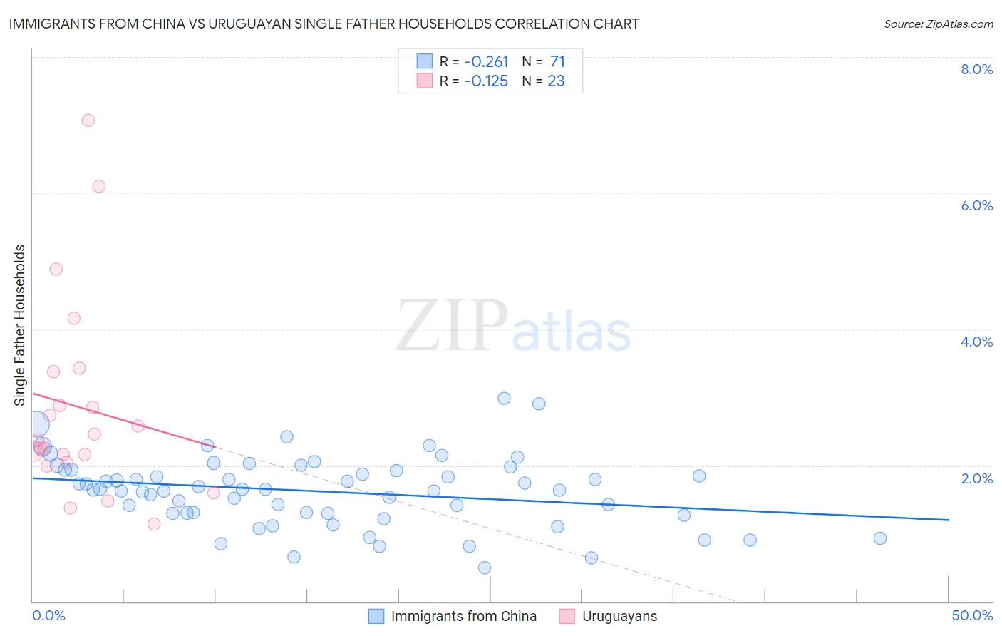 Immigrants from China vs Uruguayan Single Father Households
