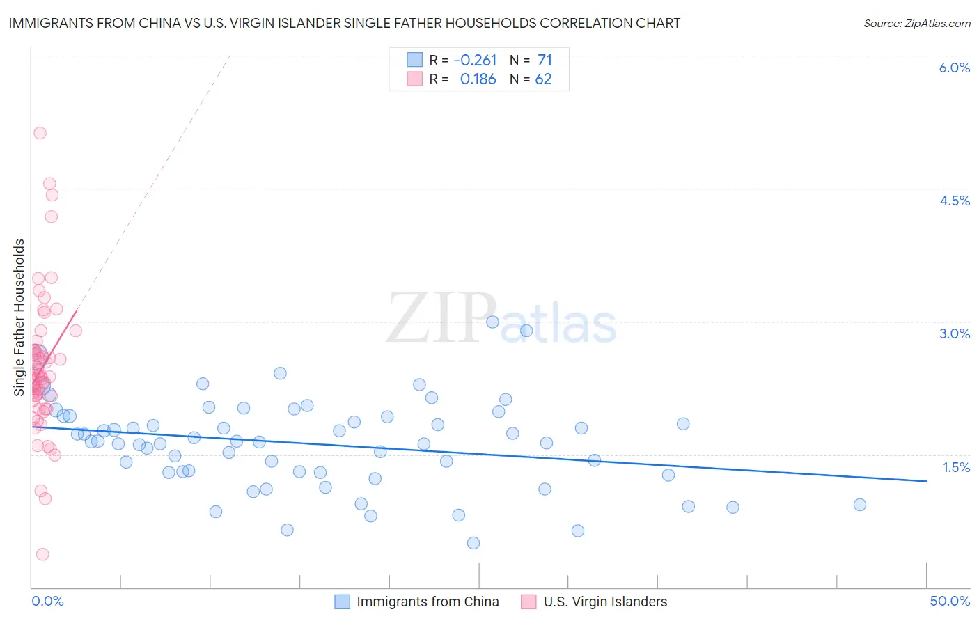 Immigrants from China vs U.S. Virgin Islander Single Father Households