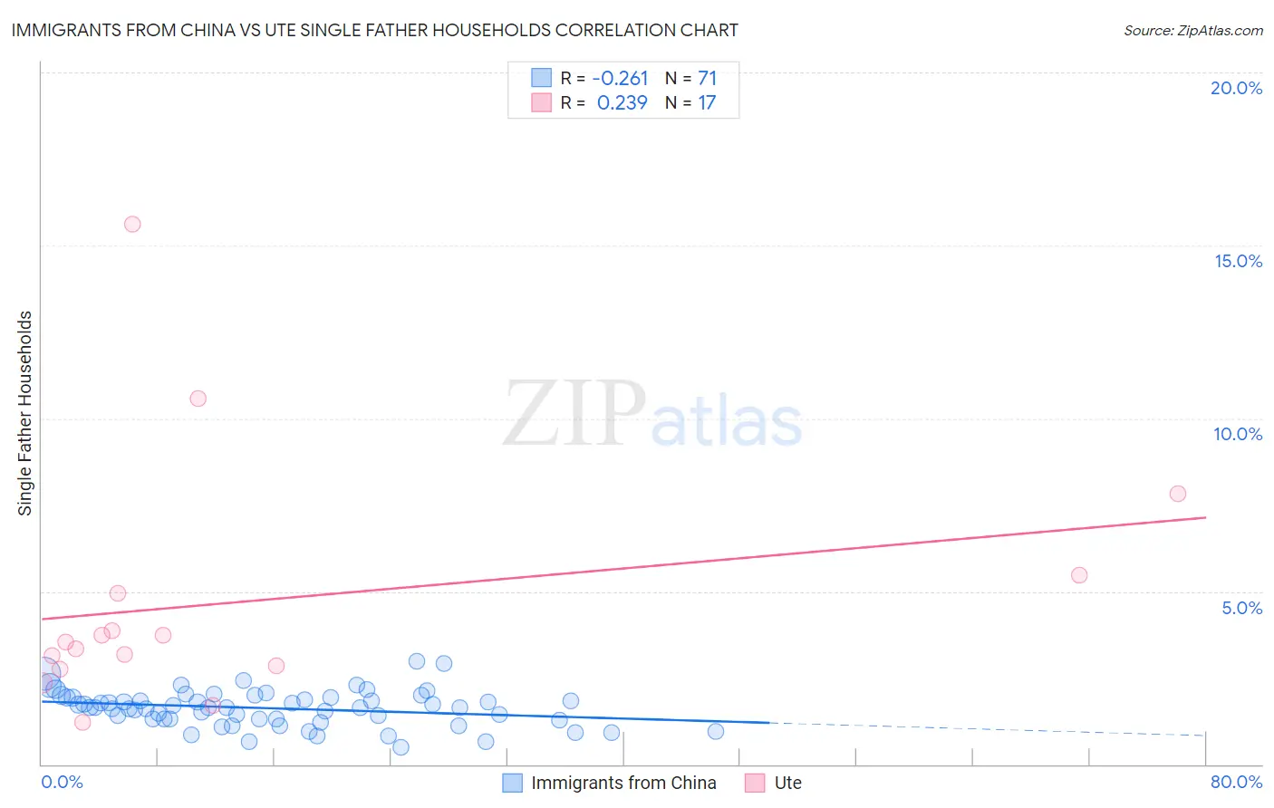 Immigrants from China vs Ute Single Father Households