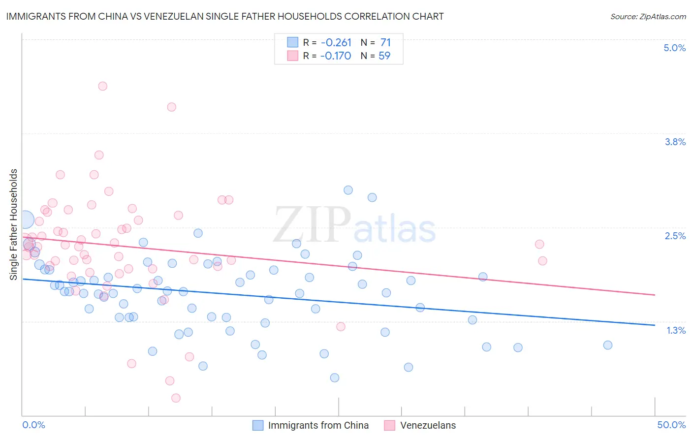 Immigrants from China vs Venezuelan Single Father Households