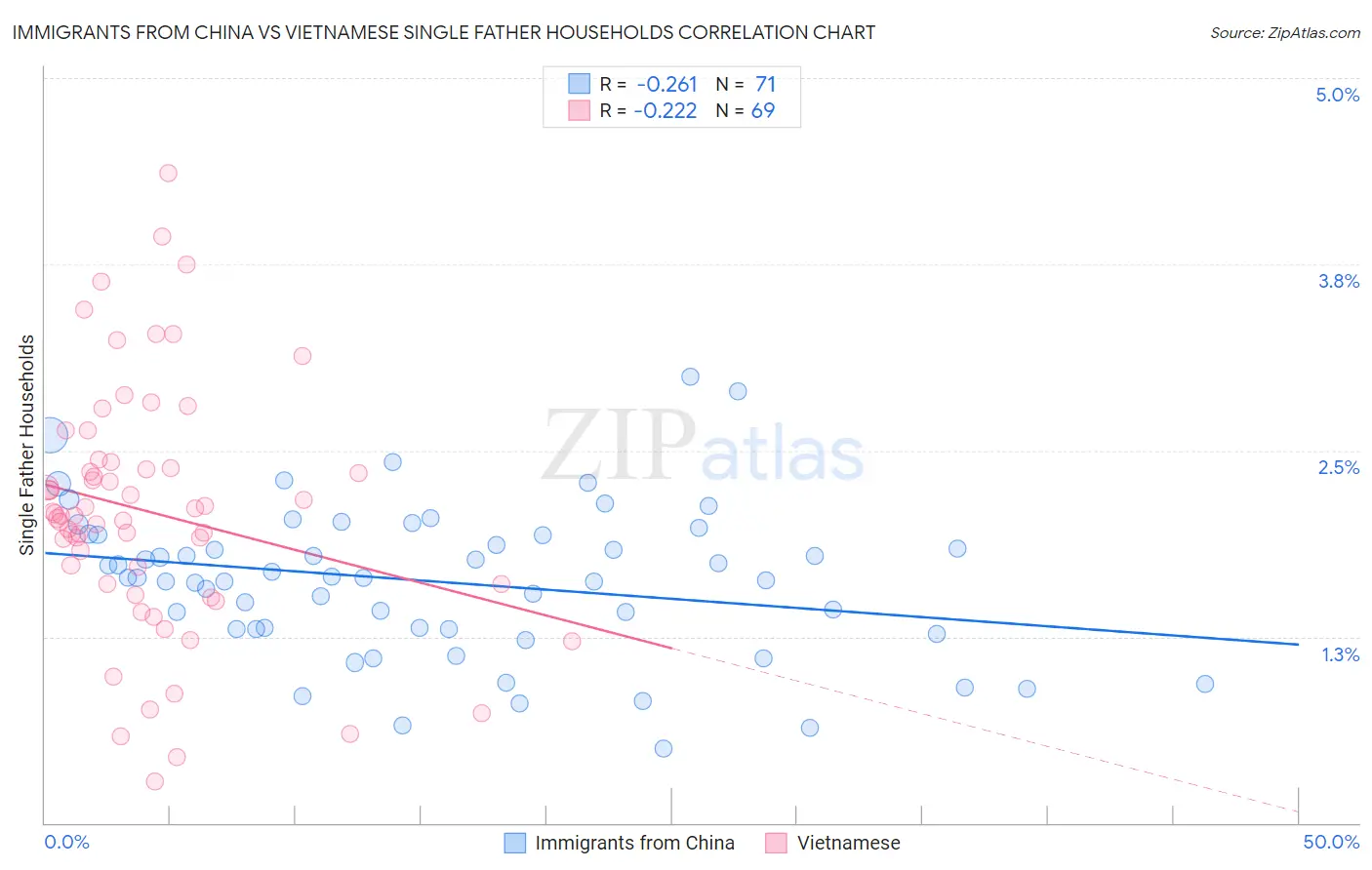 Immigrants from China vs Vietnamese Single Father Households