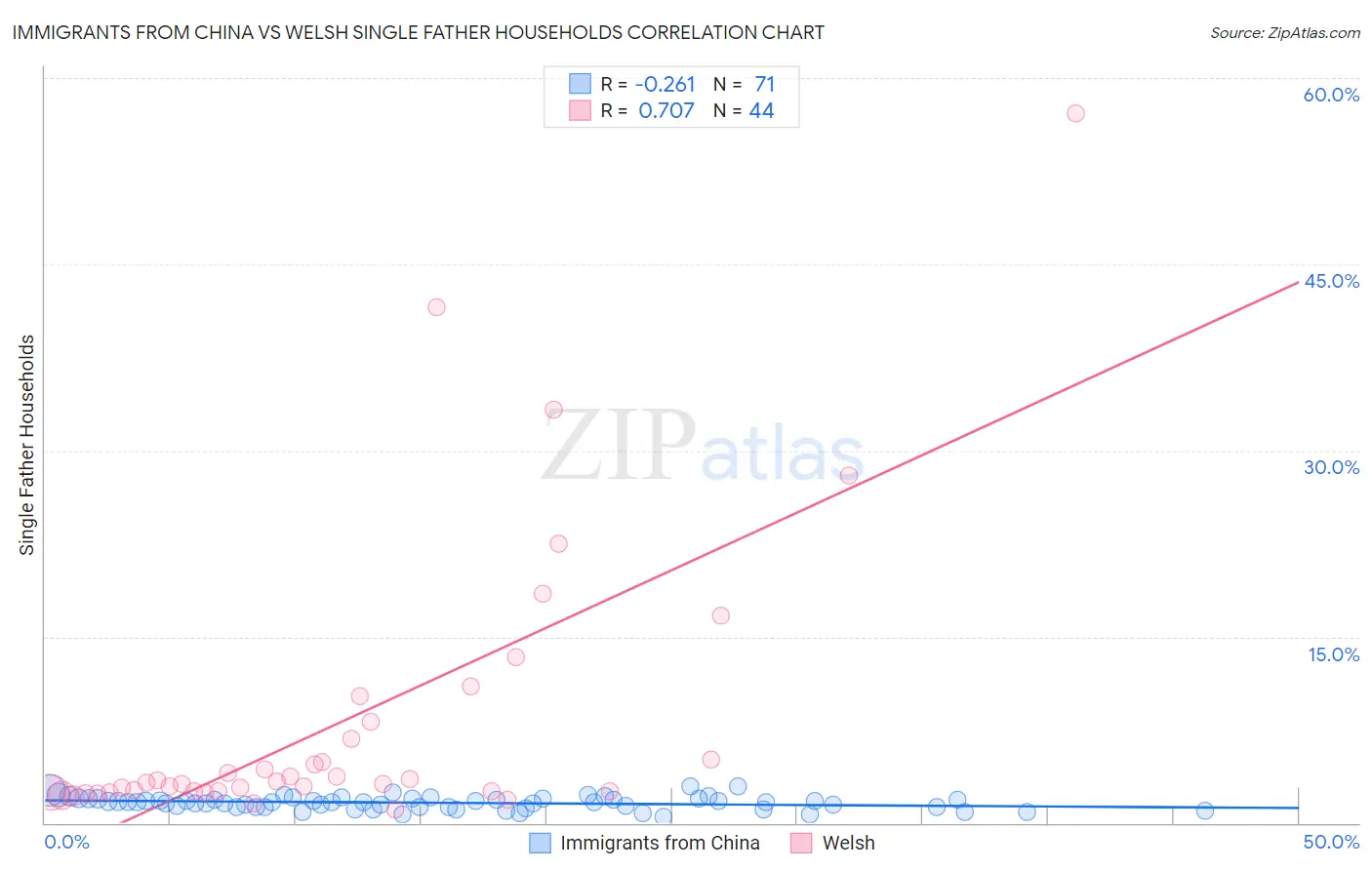 Immigrants from China vs Welsh Single Father Households