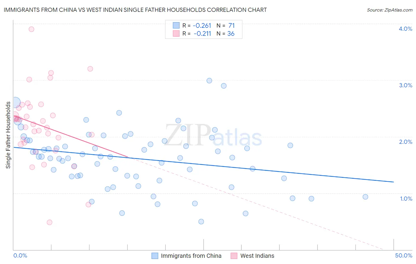 Immigrants from China vs West Indian Single Father Households