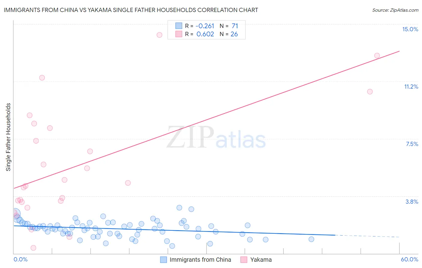 Immigrants from China vs Yakama Single Father Households