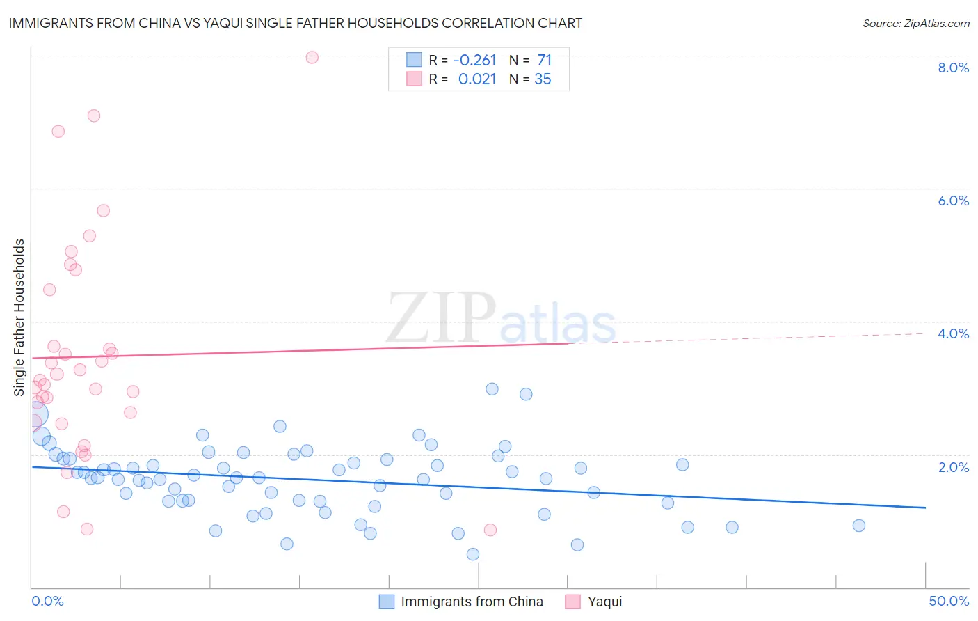 Immigrants from China vs Yaqui Single Father Households