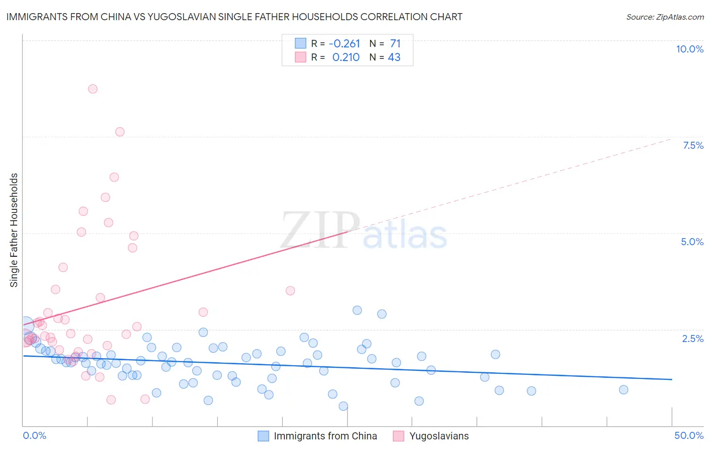 Immigrants from China vs Yugoslavian Single Father Households