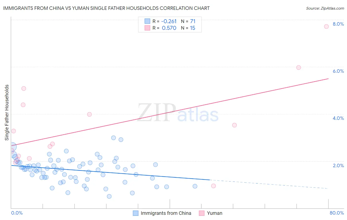 Immigrants from China vs Yuman Single Father Households