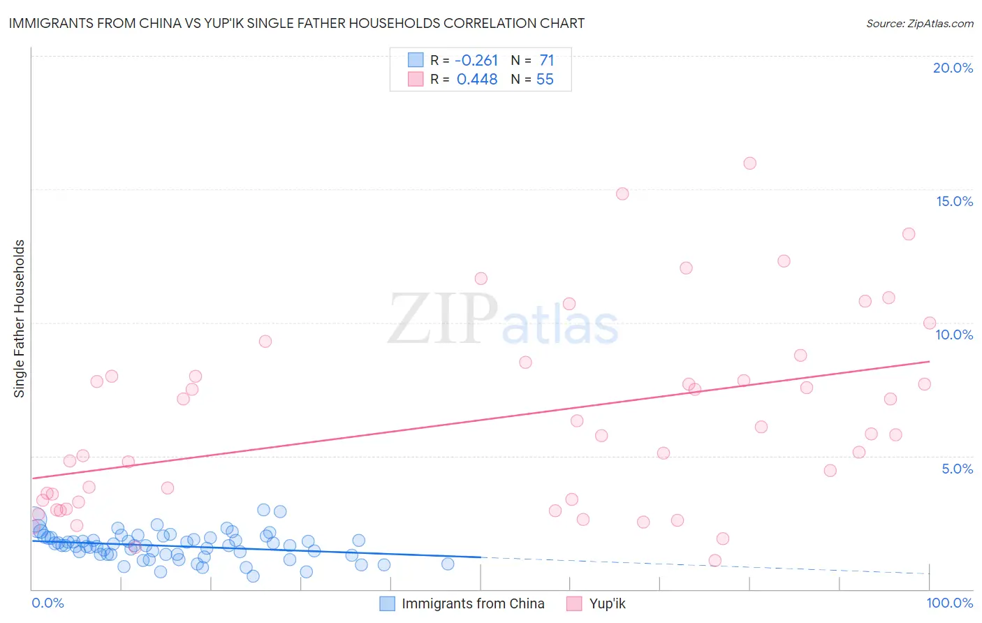 Immigrants from China vs Yup'ik Single Father Households